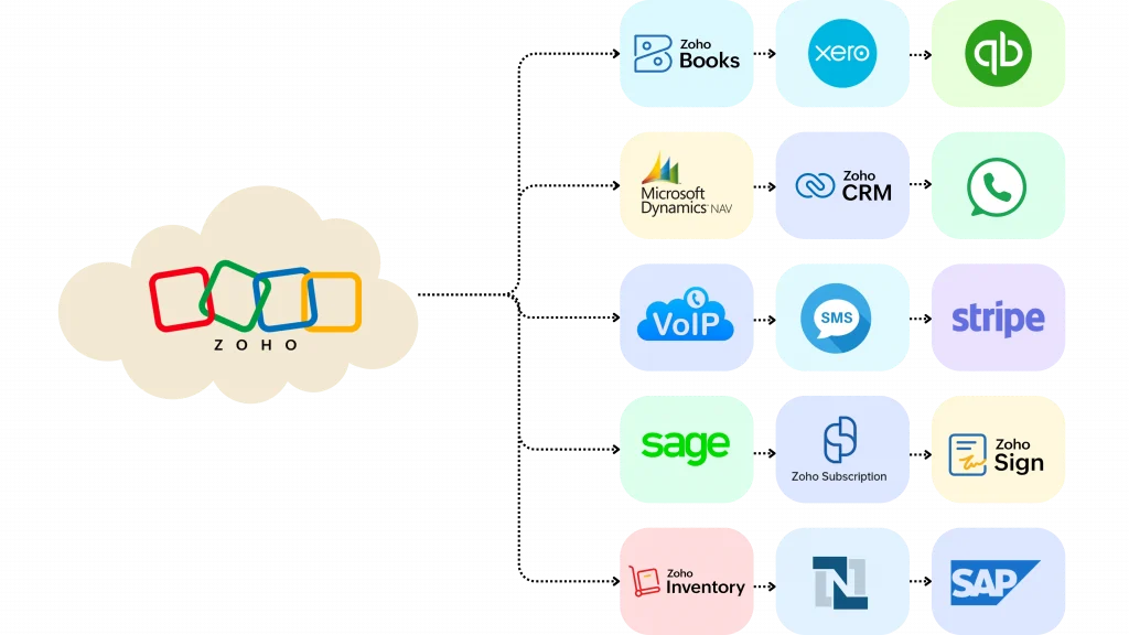 Integration with zoho