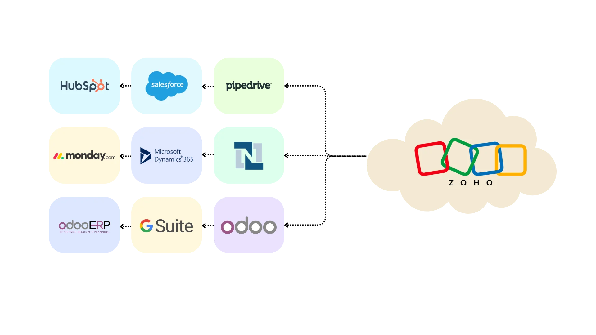 Migration with zoho